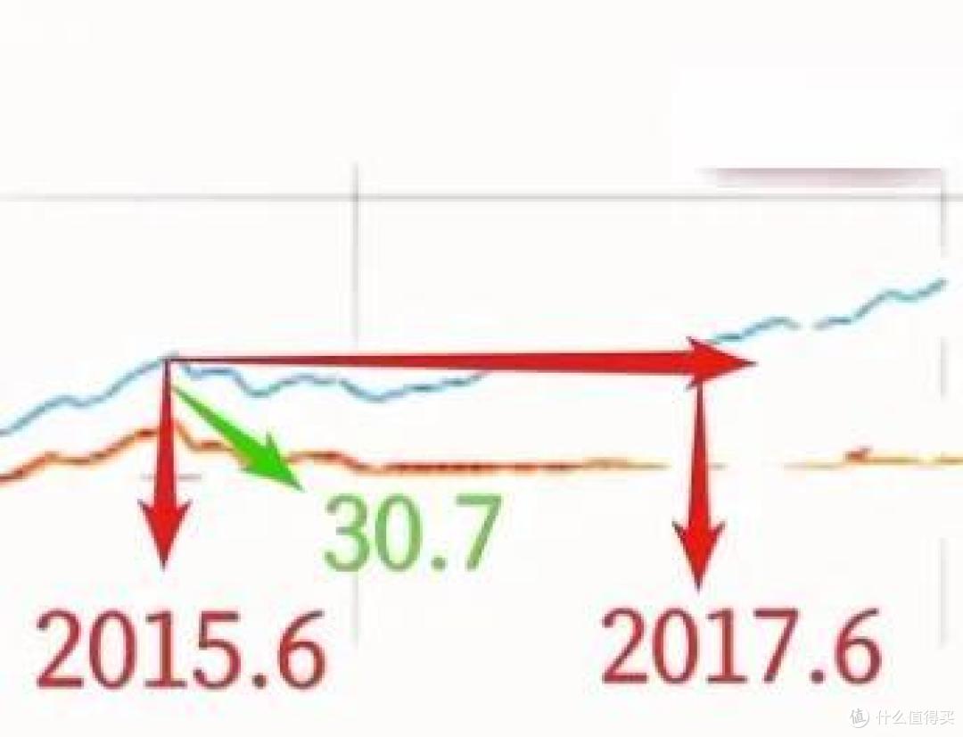市场大反攻,明星基金多久才能涨回来?
