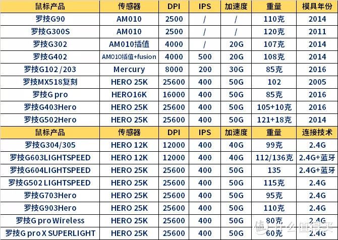 为什么我不再推荐罗技有线游戏鼠标？