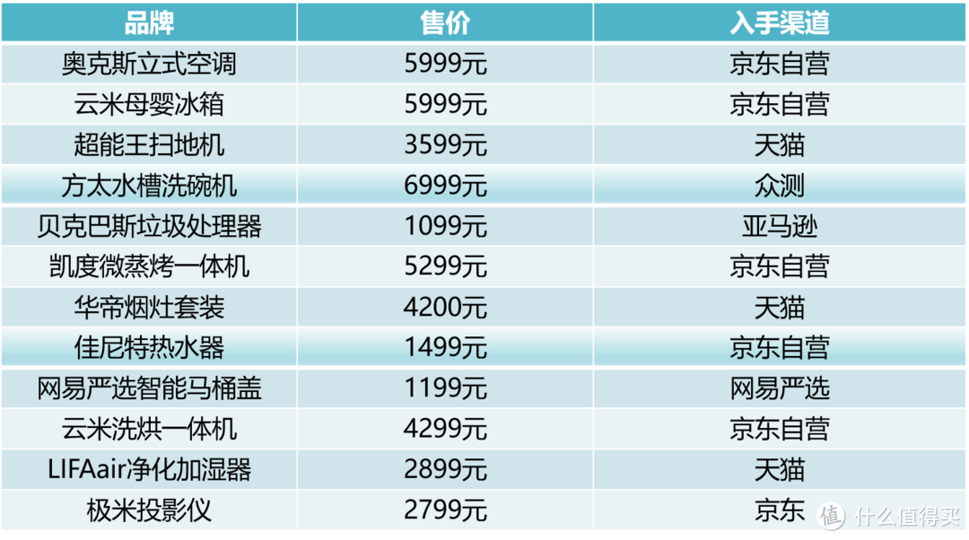 4万元全屋家电清单丨入住四年，分享我的真实使用感受！