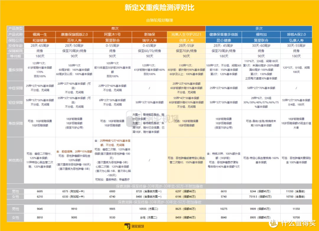 信泰人寿重疾达尔文5号、超级玛丽4号和完美人生守护2021对比测评，哪个好？