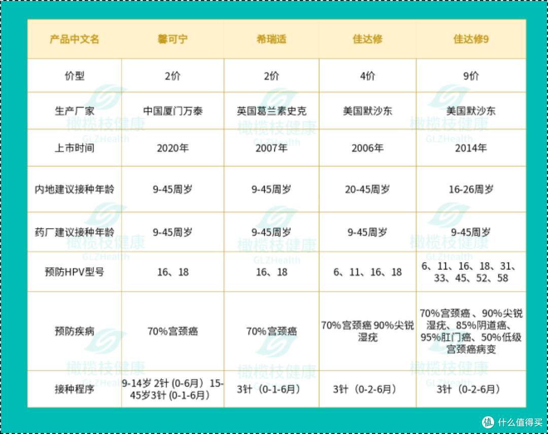 你打HPV疫苗了吗?