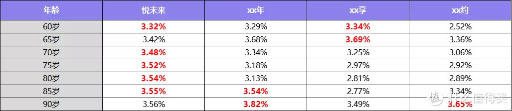 市面稀缺4.025%，这款养老年金即将下架！