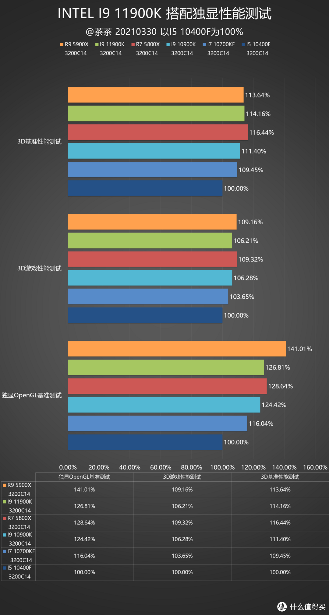 【茶茶】14nm的终末旅行，INTEL I9 11900K测试报告