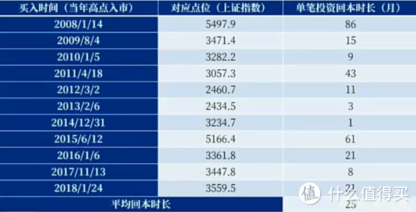 买在高点的基金还能不能回本呢？