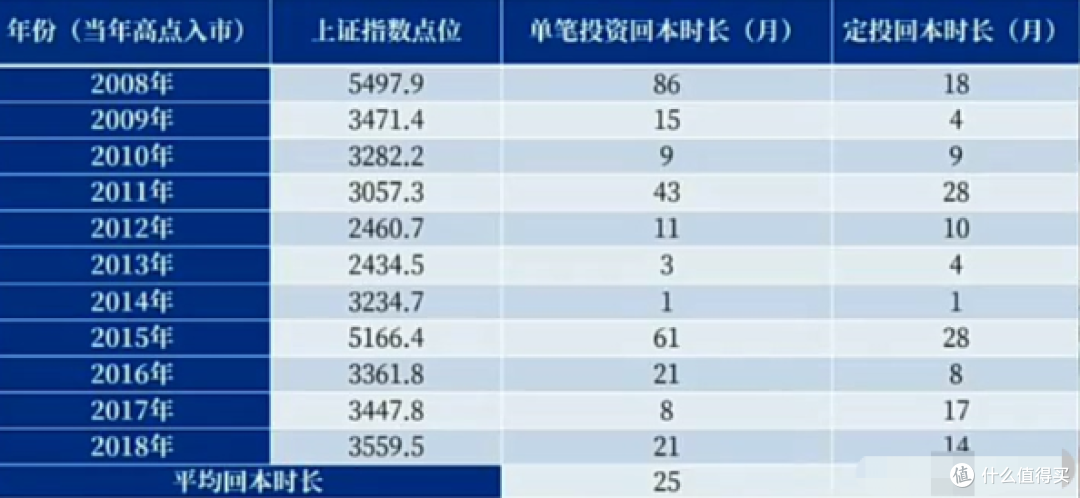 买在高点的基金还能不能回本呢?