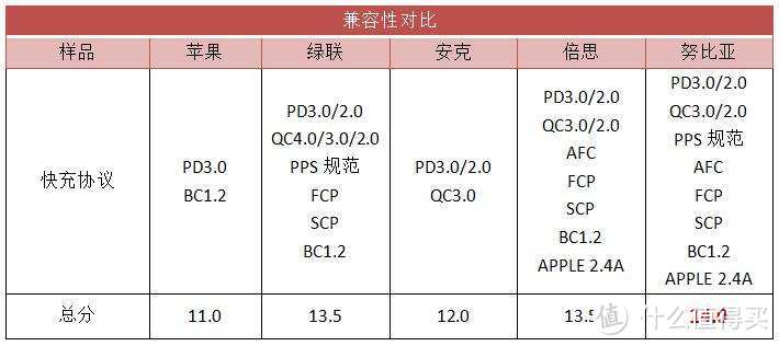 5款 iPhone 热门 20W 快充头，哪款最值得买？