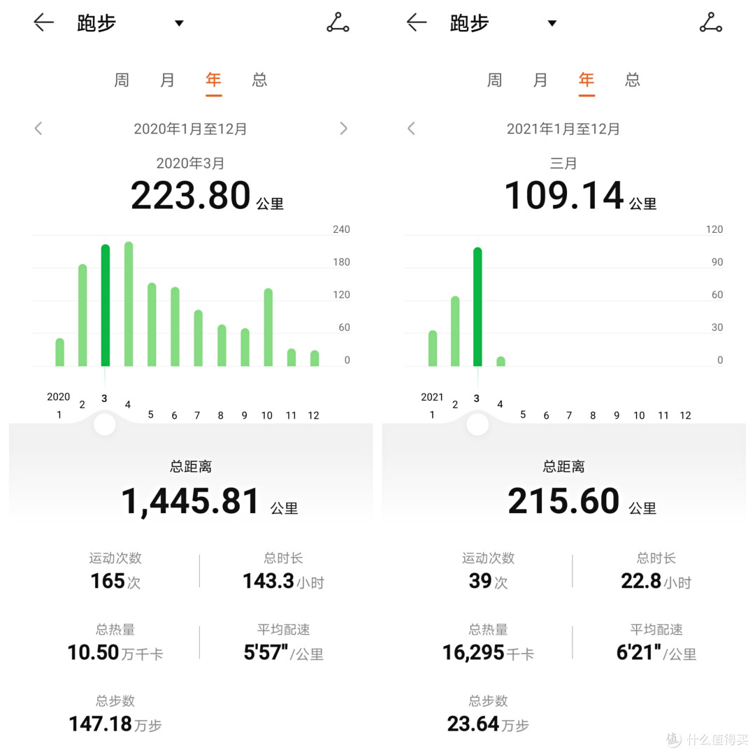 去年和今年,跑量下降,同期几乎腰斩