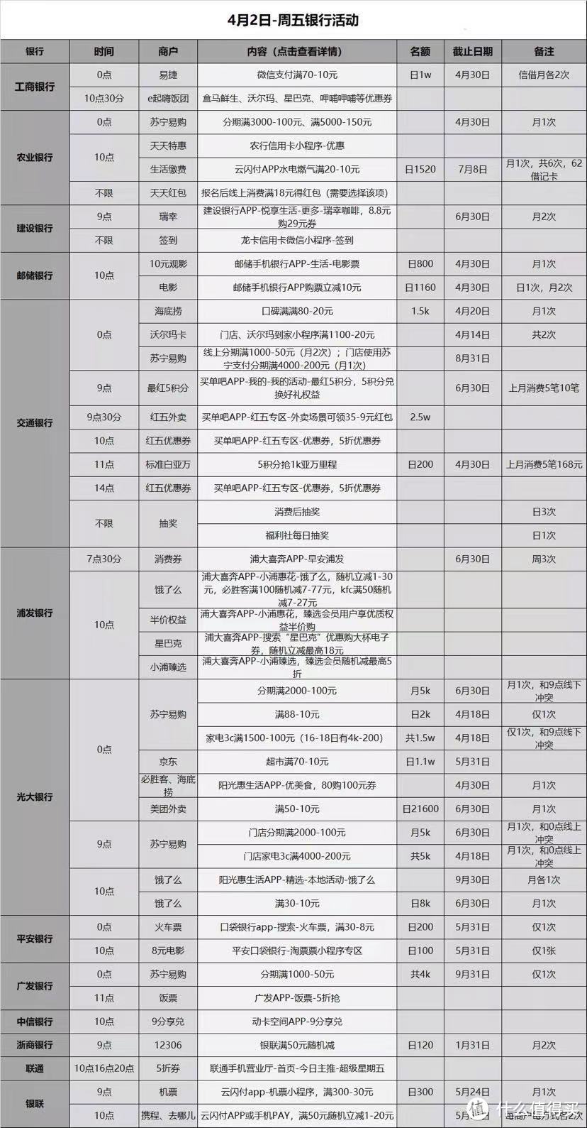 4.2各大银行活动分享，好用推荐