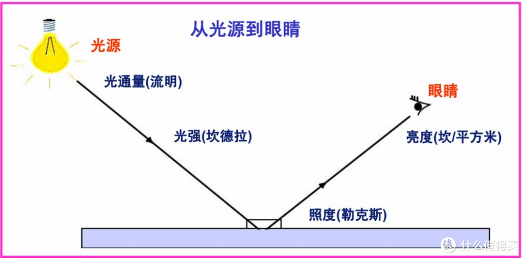 我的新生活：雷军看上电动汽车，我看中小米有品的吸顶灯