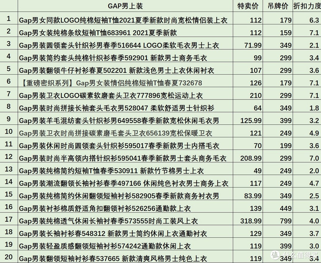 GAP男装攻略——百元拿下基础款上装！可休闲、可时尚、可商务！