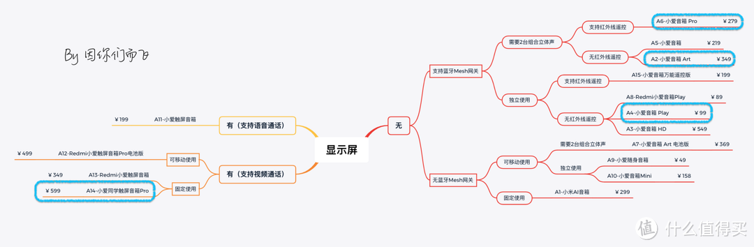 我的新生活：智能生活怎能少了它？小米音箱的“12个纬度”横向评测，看完保你不会再纠结