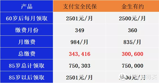 支付宝全民保养老金2020，没有“中间商”赚差价，不一定就最划算