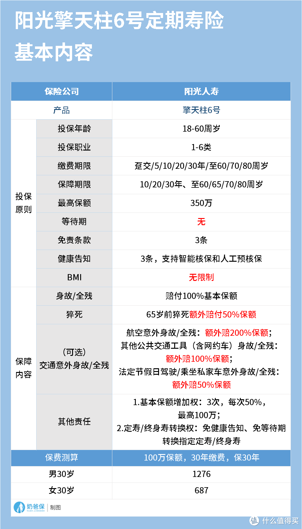 阳光擎天柱6号寿险保什么？没有等待期？