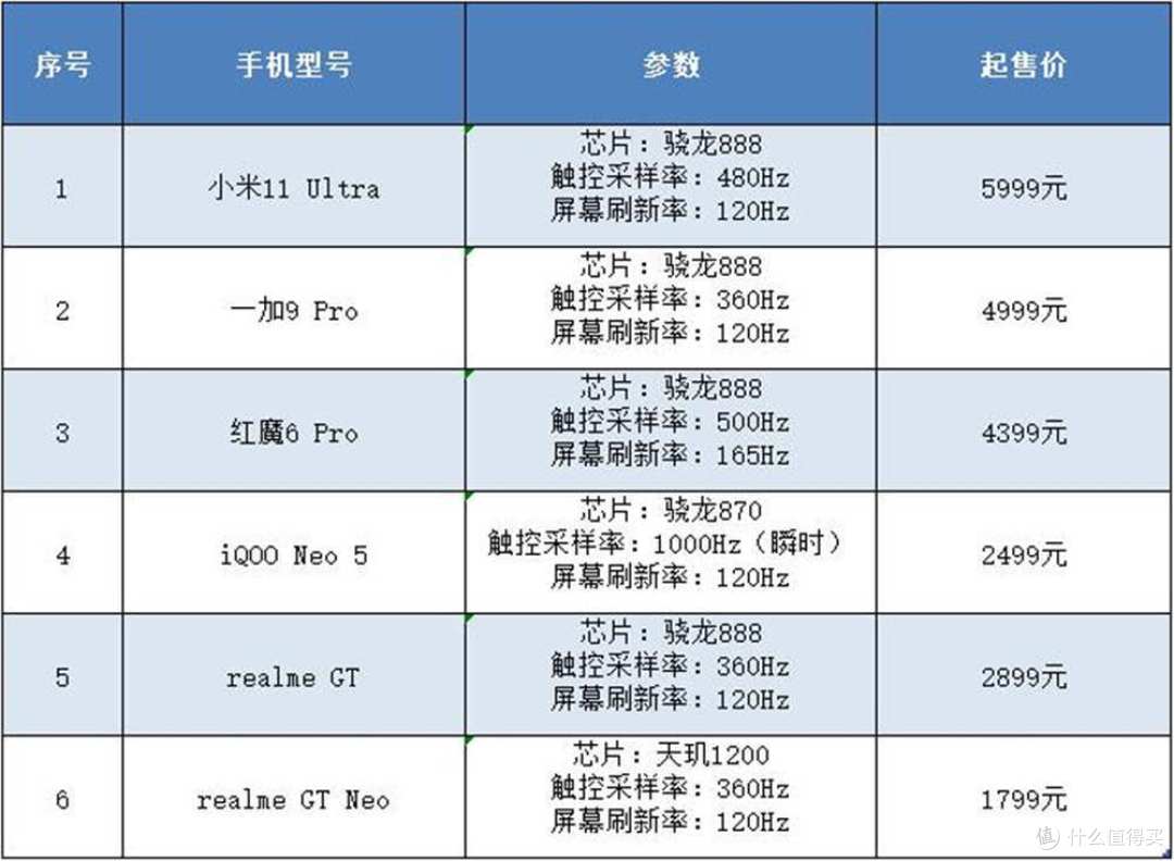 6款新机游戏盲测 三位大神路人玩家结论竟有这么大的差别？