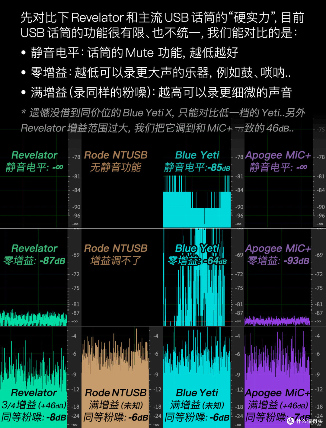 Revelator评测：不带效果的声卡不是一款好话筒