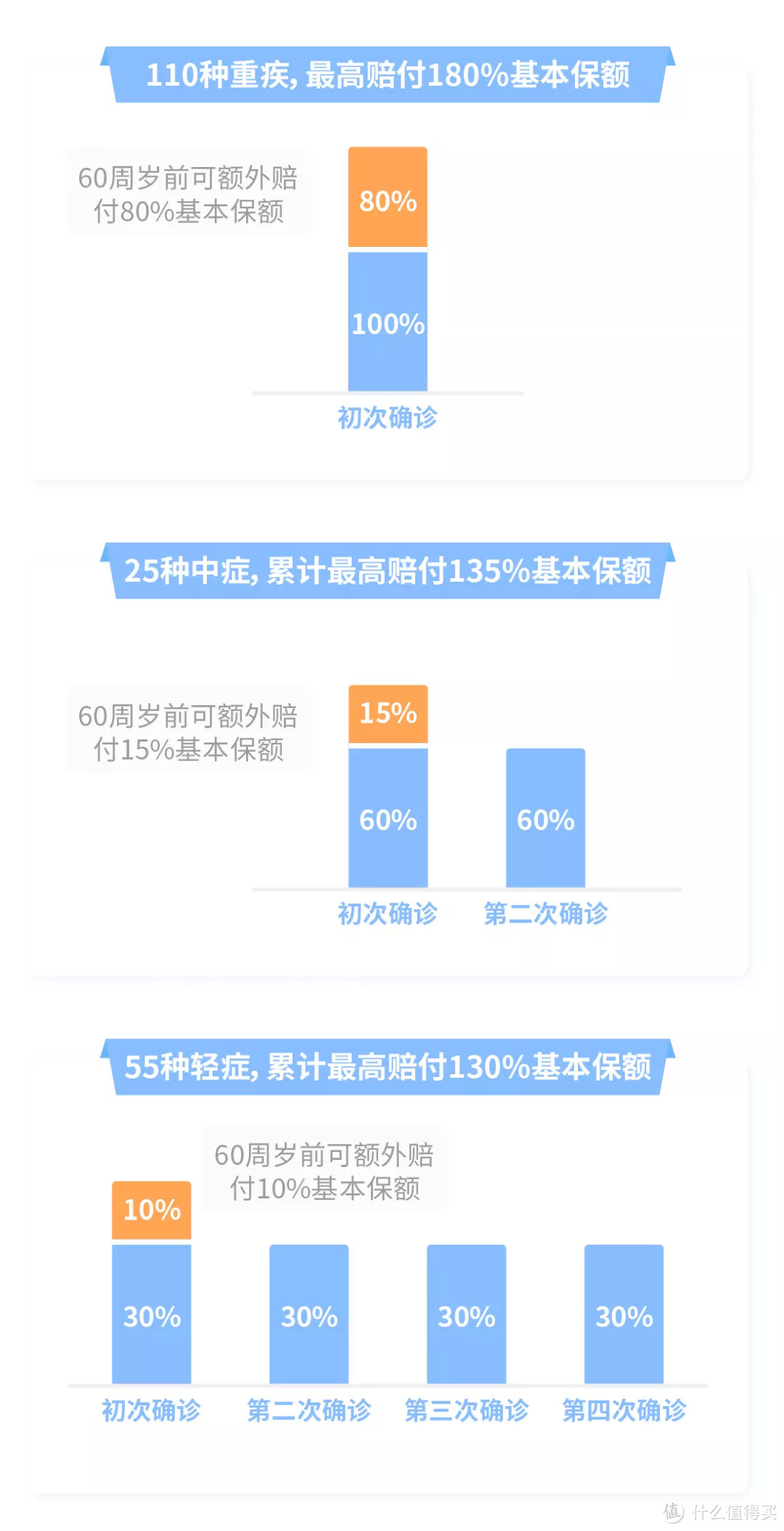 信泰三兄弟，席卷新重疾的狂潮~