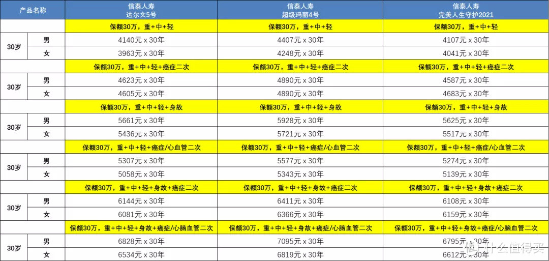 信泰三兄弟，席卷新重疾的狂潮~