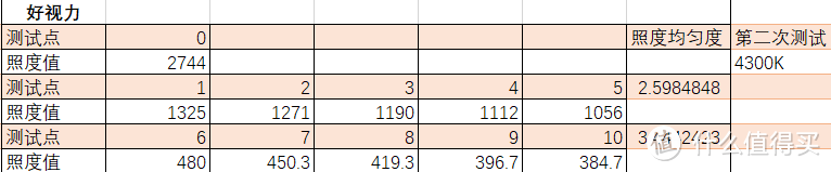 200以内护眼台灯神仙打架，一文看懂怎么选！