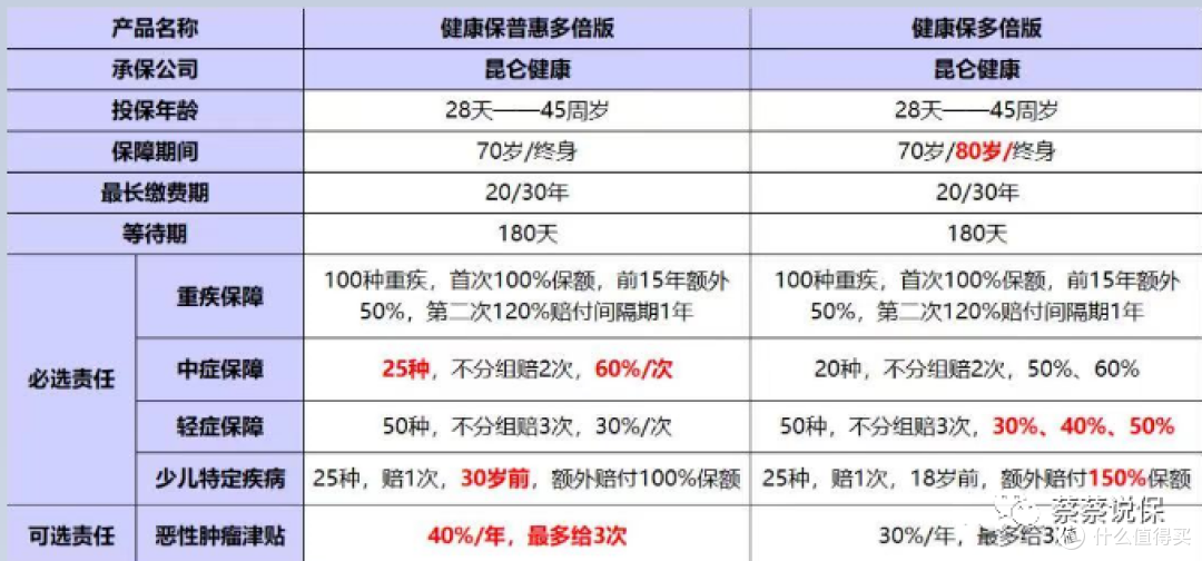 评测 | 昆仑健康保普惠多倍版(新守卫者3号)
