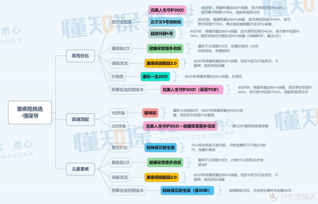 重疾险榜单：4月最值得买的，都在这里