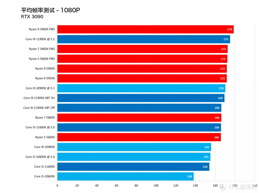 最性价比中端CPU？Intel 11代i9/i5极限评测 