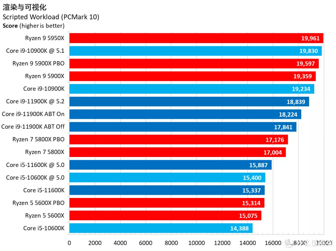 最性价比中端CPU？Intel 11代i9/i5极限评测 