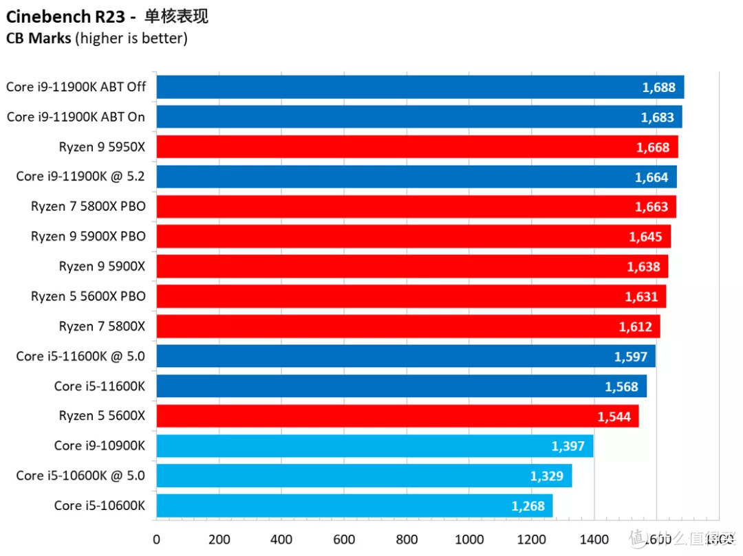 最性价比中端CPU？Intel 11代i9/i5极限评测 