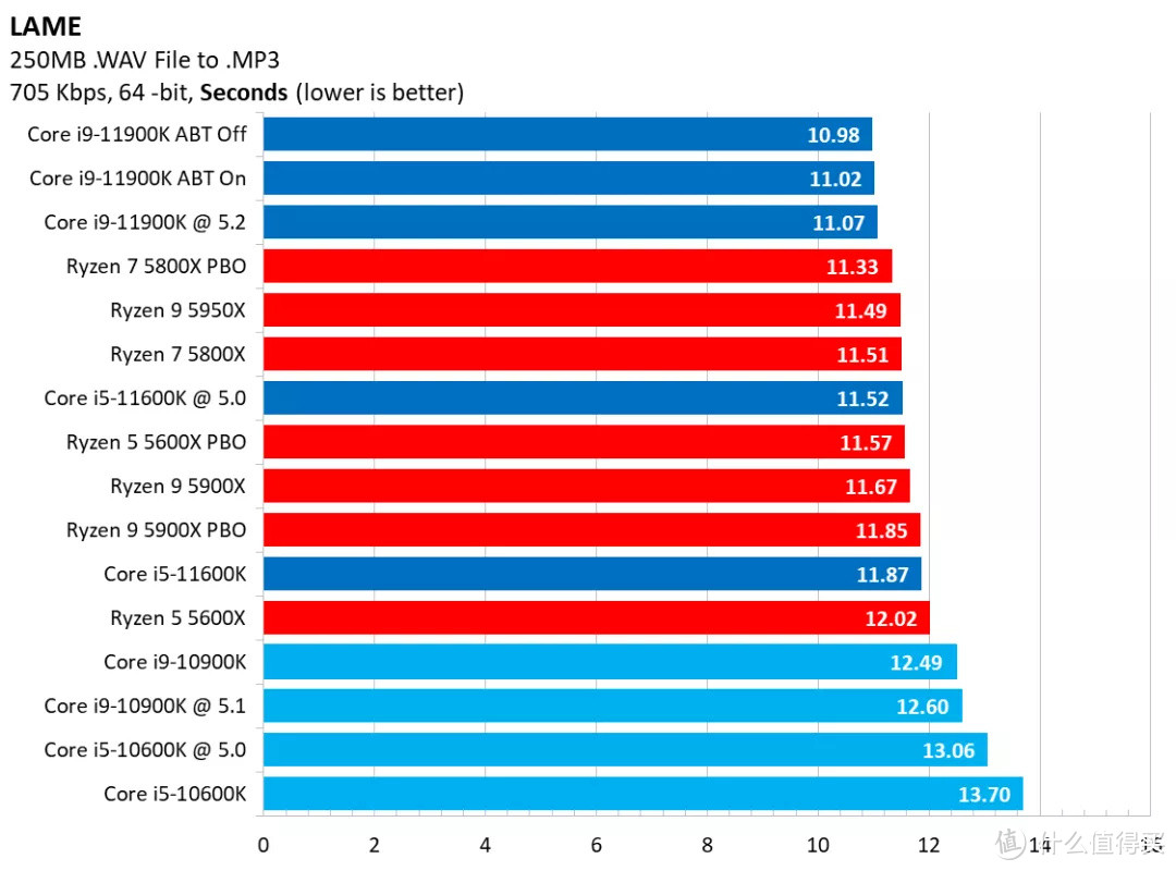 最性价比中端CPU？Intel 11代i9/i5极限评测 