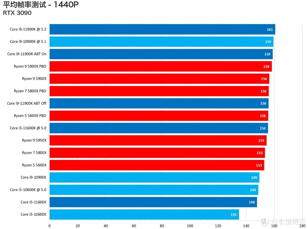 最性价比中端CPU？Intel 11代i9/i5极限评测 