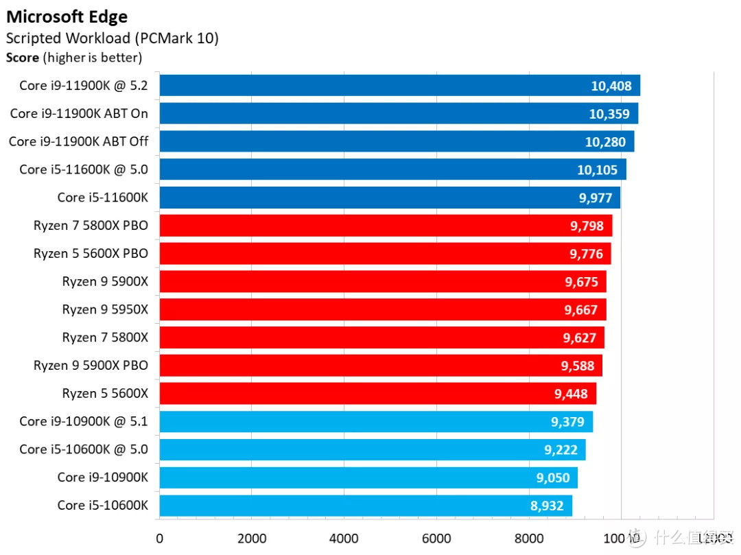 最性价比中端CPU？Intel 11代i9/i5极限评测 