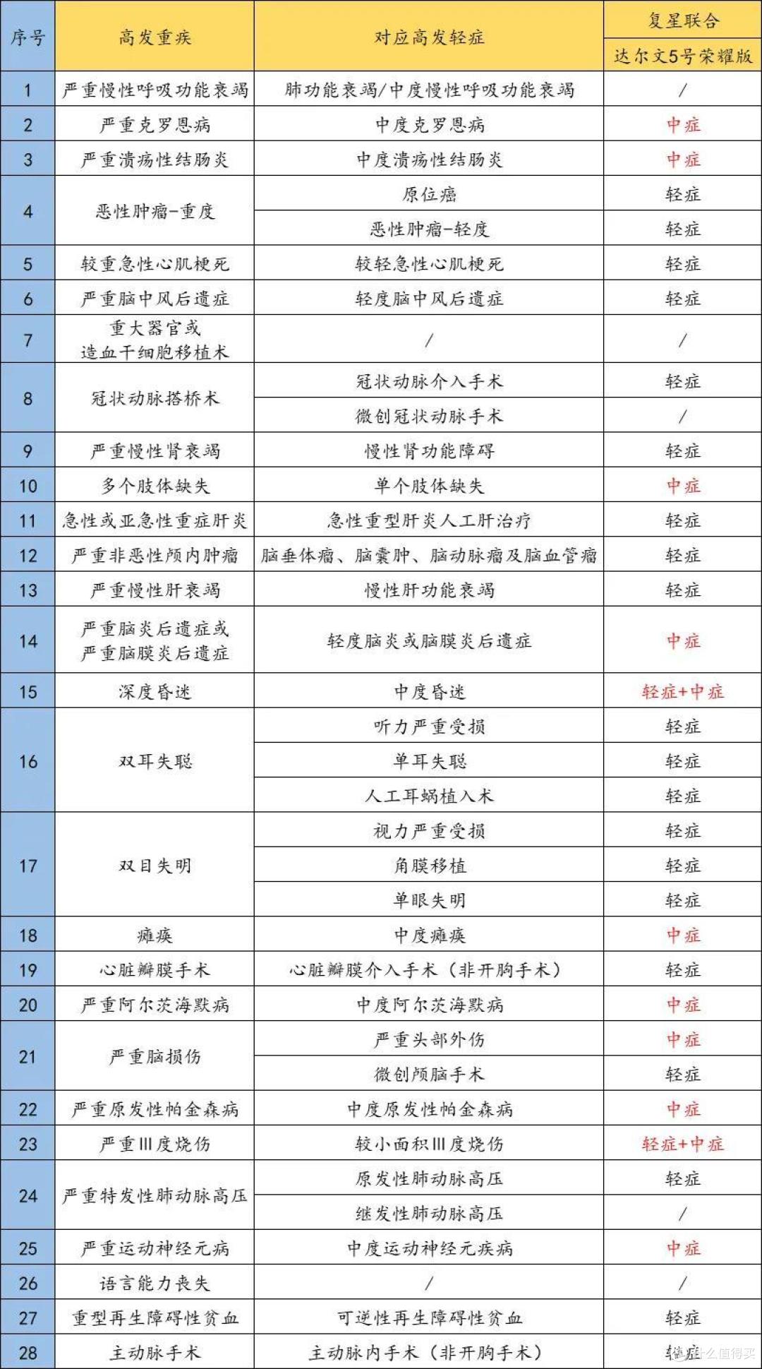 达尔文5号荣耀版重疾险:价格低保障高,稳站市场C位!