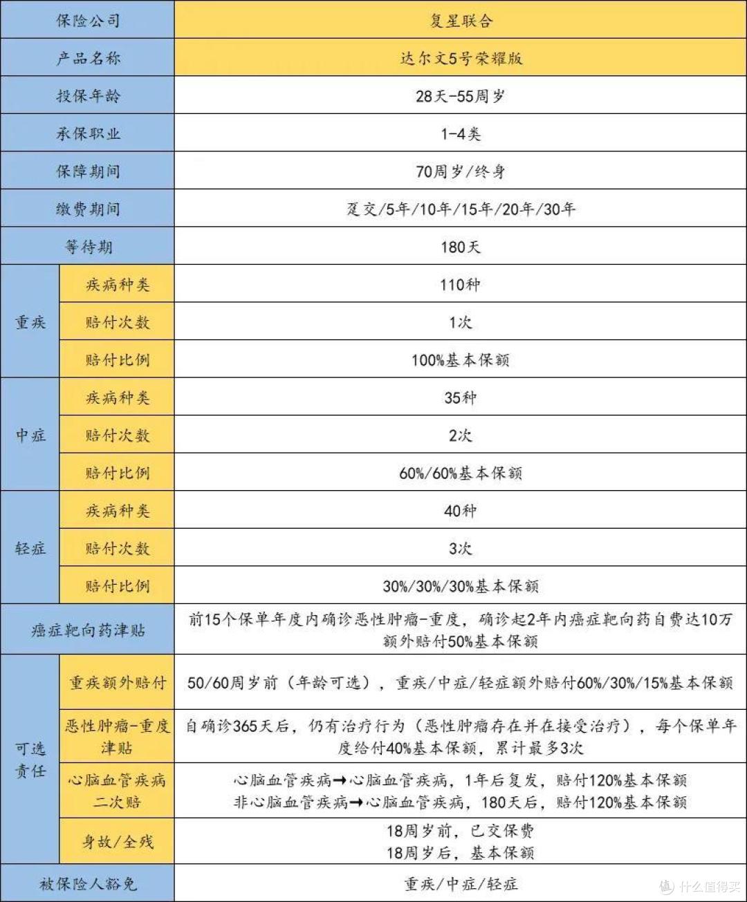 达尔文5号荣耀版重疾险:价格低保障高,稳站市场C位!