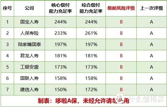 保监：最新保险公司评级，你看中的大公司出事了...