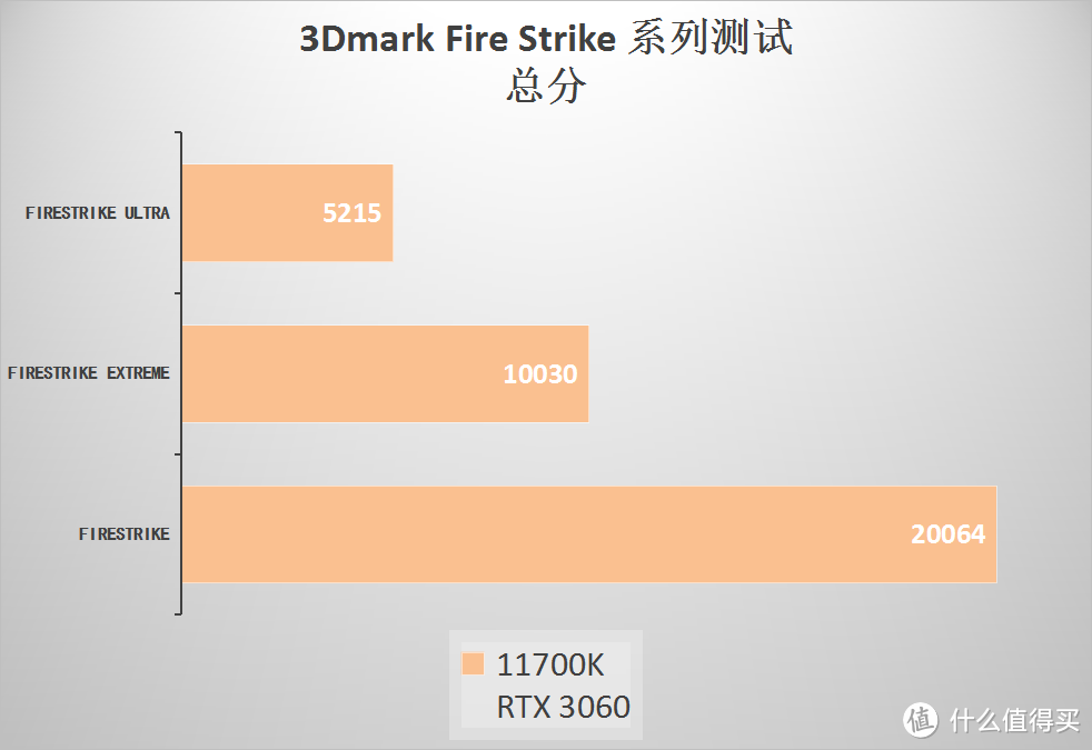 买到了 11700K 跟 3060 ，看看整体性能如何