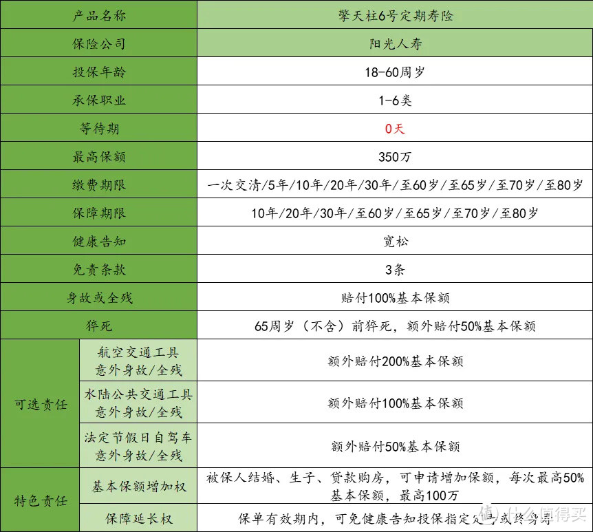 擎天柱6号定期寿险，0等待期，这真不是噱头！