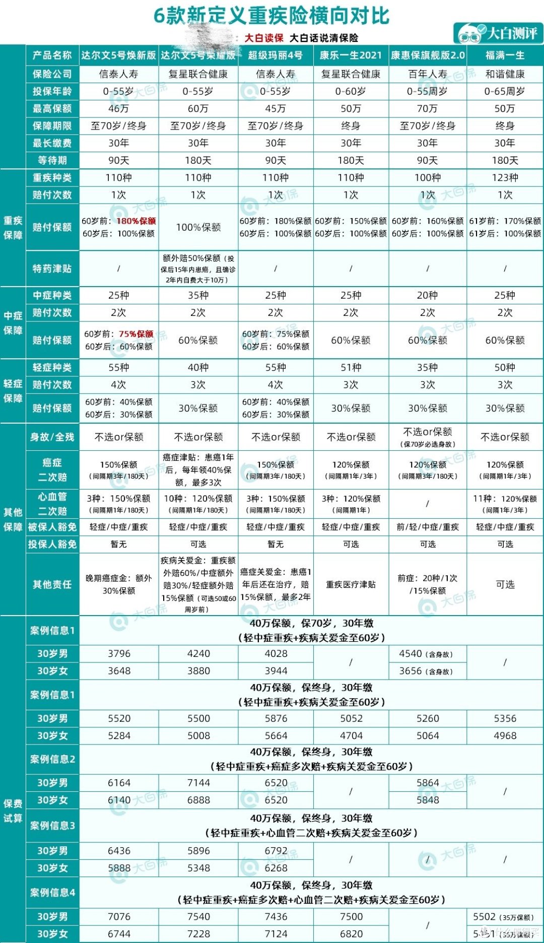 最便宜的重疾险来了！性价比高、赔得多，不来了解一下？