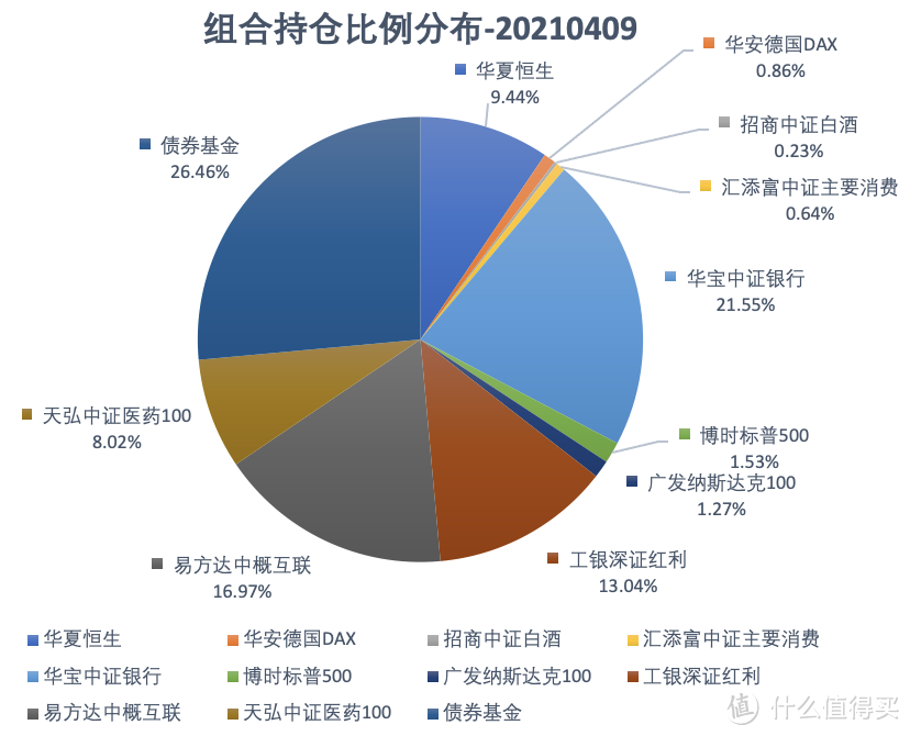 基金定投实盘第 21 期，2021 年 4 月分析与买卖