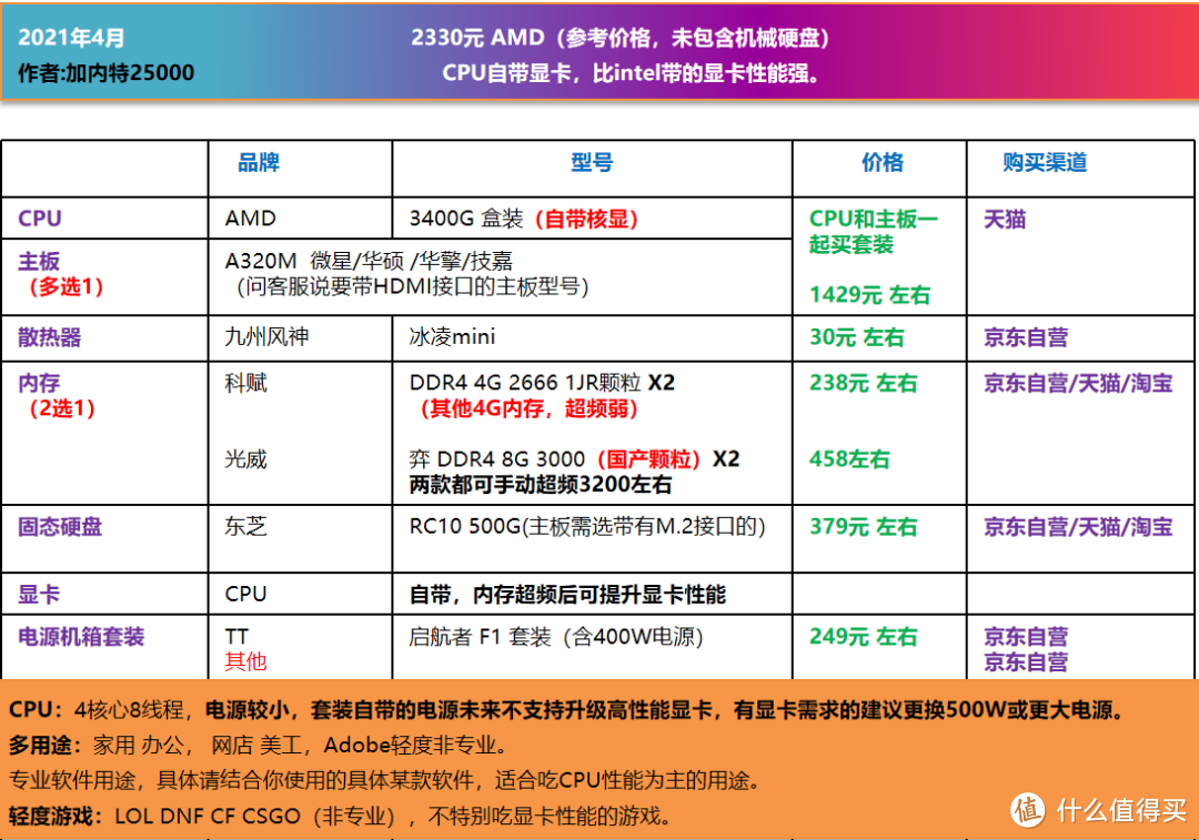 4月,可照抄的電腦diy配置單,個人主觀推薦