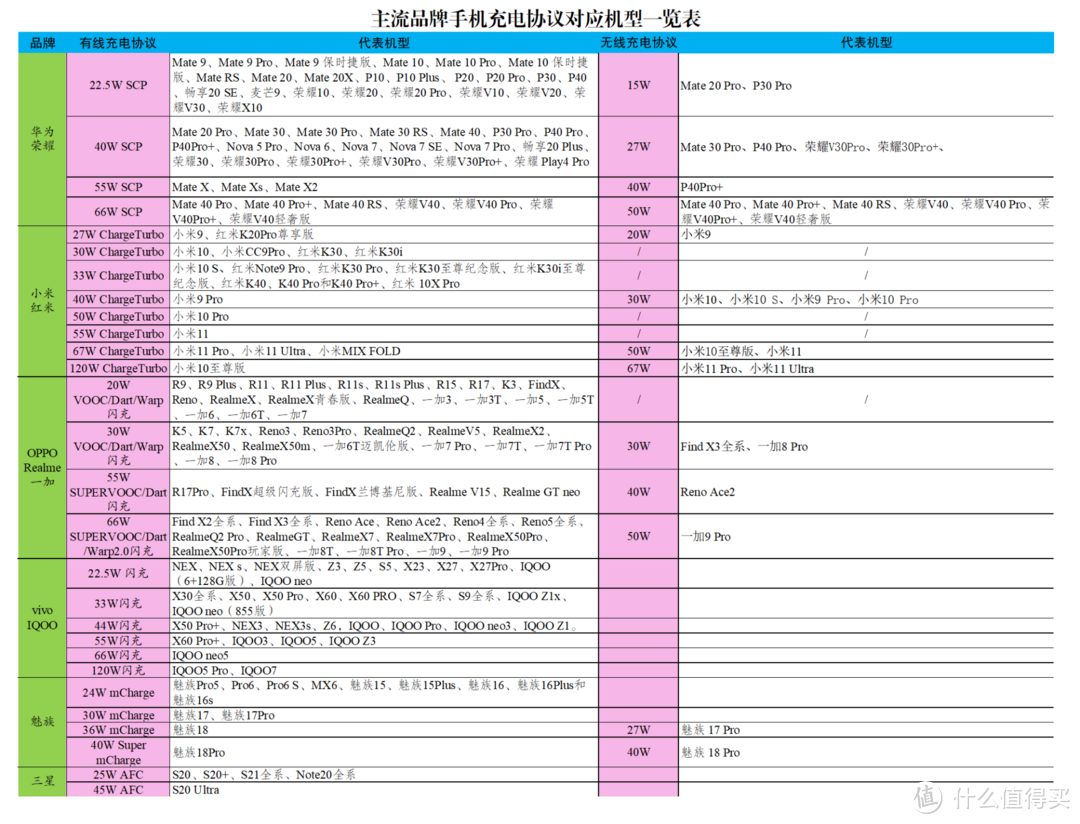 细数手机厂商推出的那些私有快充协议