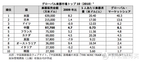 日本乐器销售总量世界第二仅次于美国，个人乐器消费量世界第三仅次于美国和加拿大