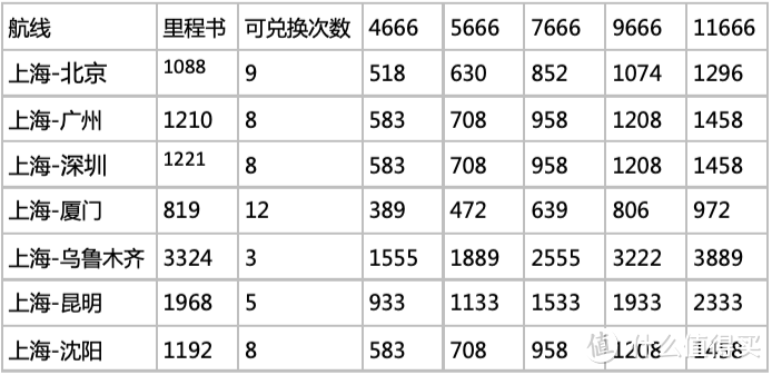 热门航线里程兑换表