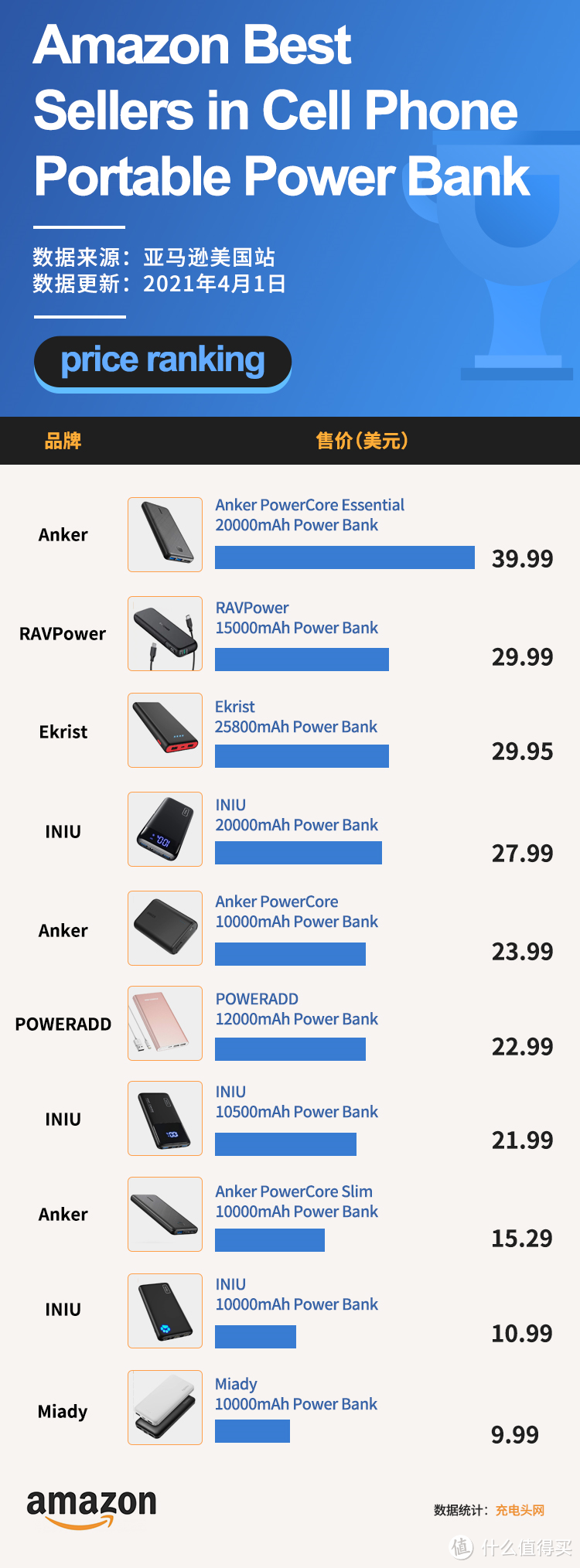 美国亚马逊充电宝销量排行榜
