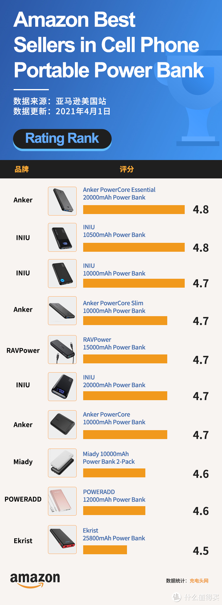 美国亚马逊充电宝销量排行榜