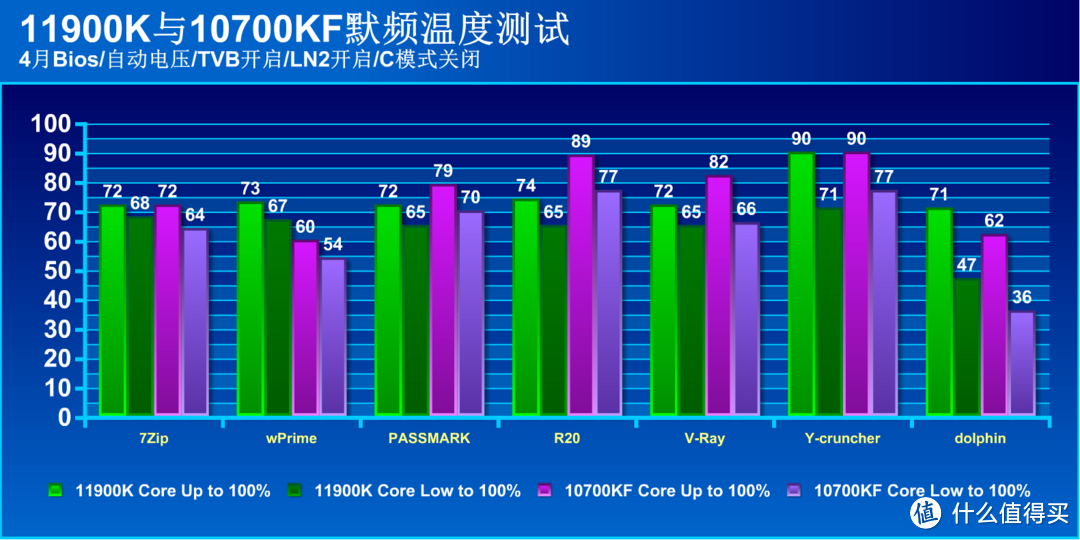 11900K装机方案分享：提升最高26%，实用温度也不高