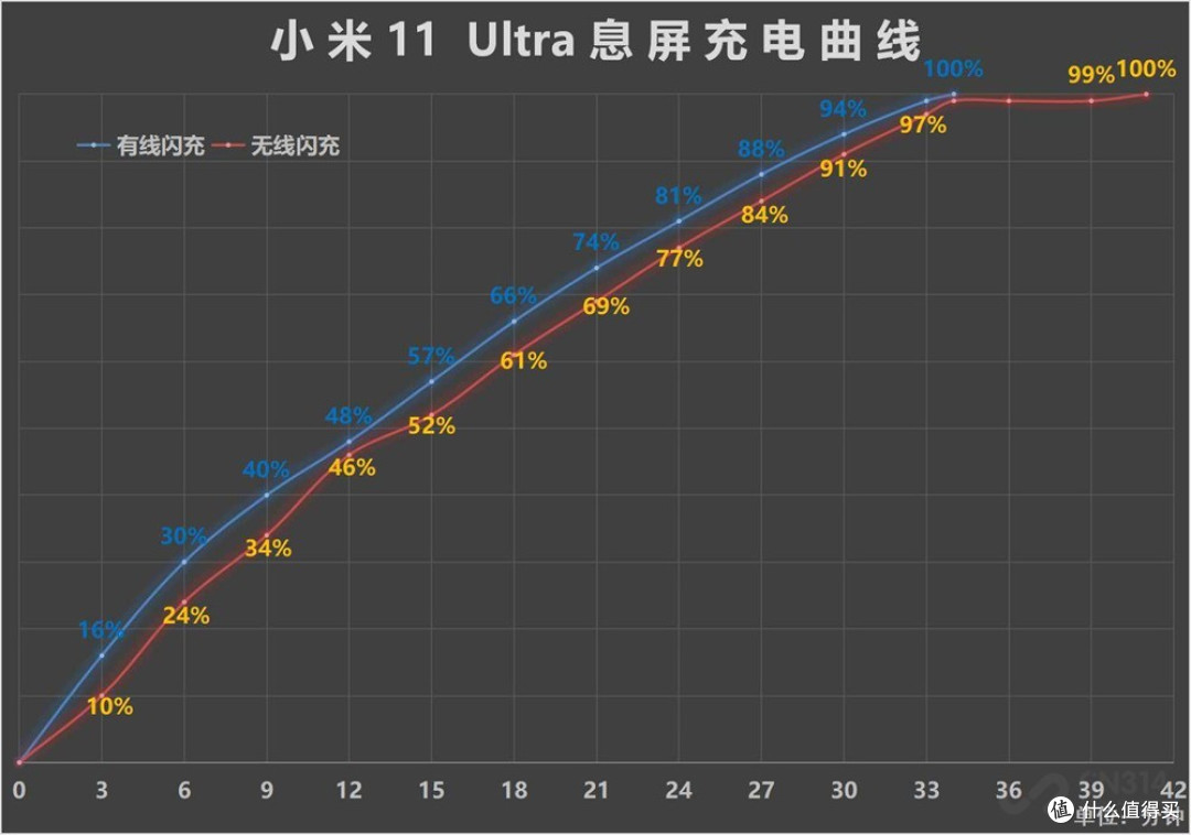 双67W的小米11 Ultra实际充电表现如何？无线反向充电居然是让我们刷新三观