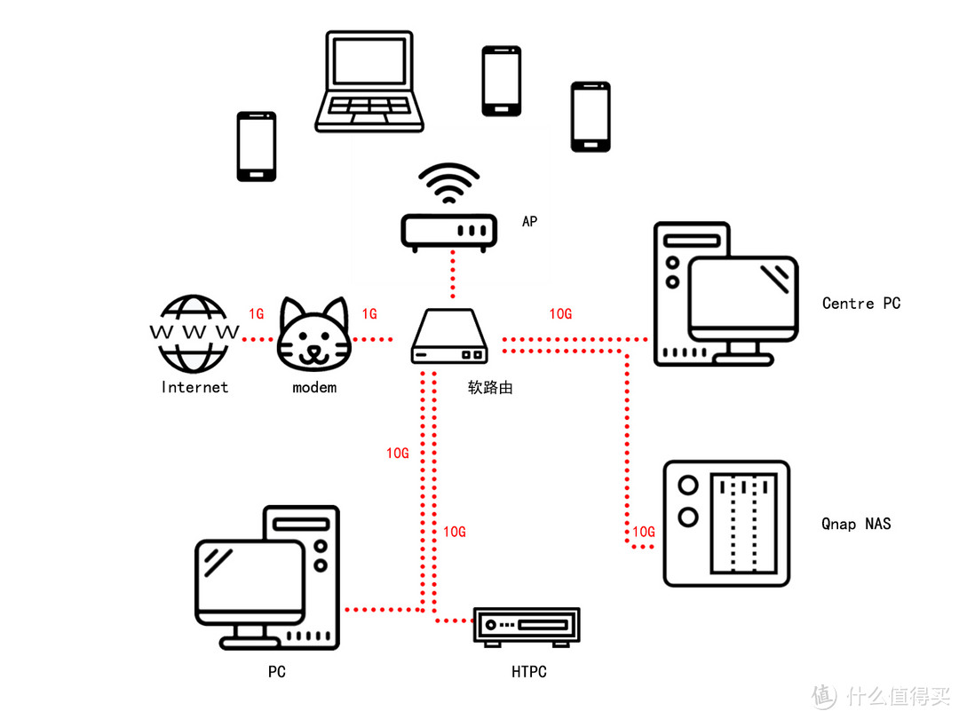 搭建Wi-Fi6+万兆有线！威联通NAS与QHora-301W路由器组网演示