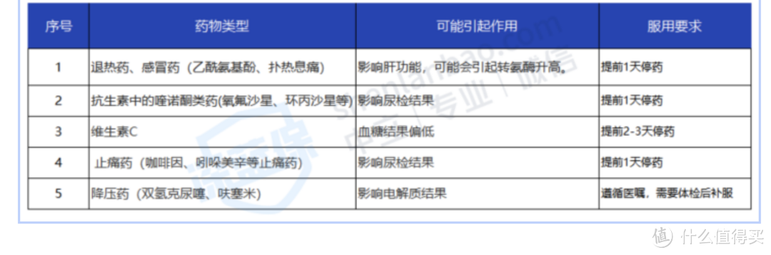 体检一切正常，4天后确诊癌症晚期？避雷体检攻略请查收！