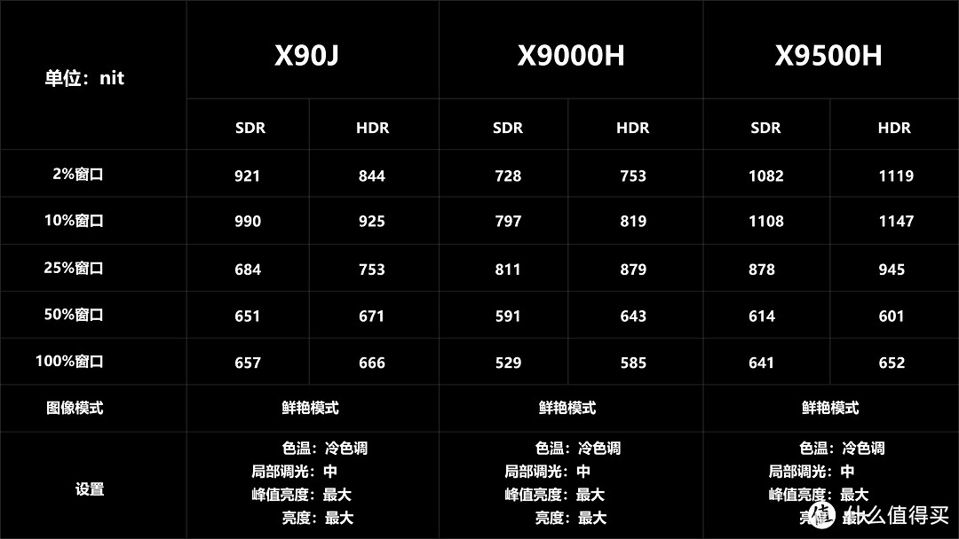 逆转！真香？SONY X90J深度评测！X9000H正式退役！