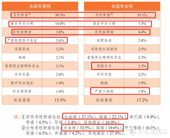 （数据来源：《国民防范重大疾病健康教育读本》，下同。）