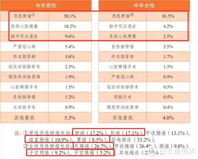 大数据告诉你，各年龄段的高发重疾！